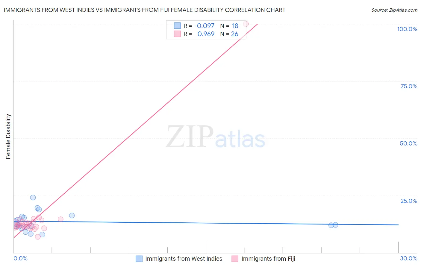 Immigrants from West Indies vs Immigrants from Fiji Female Disability