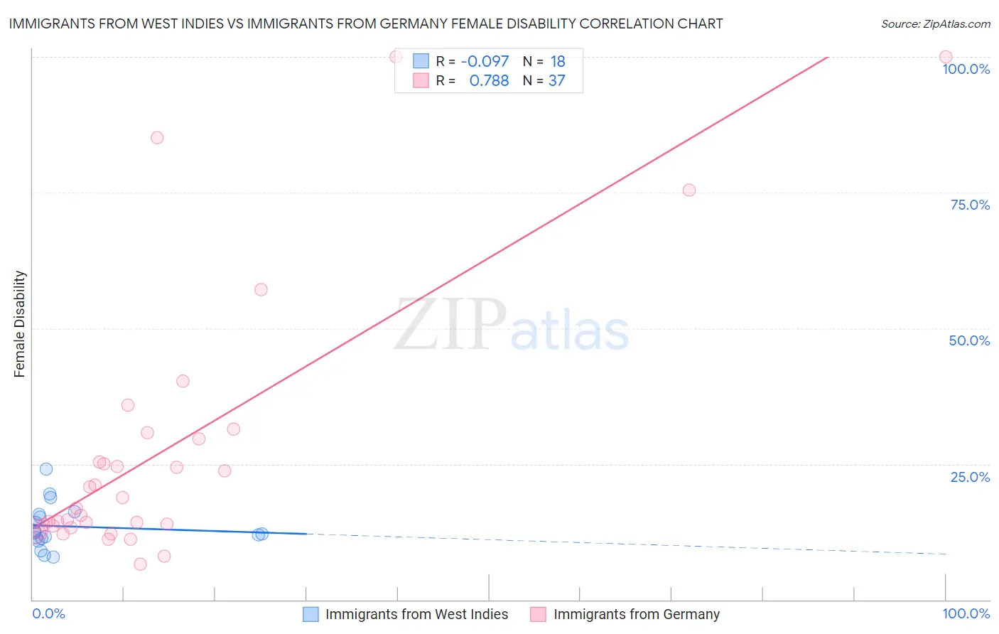 Immigrants from West Indies vs Immigrants from Germany Female Disability