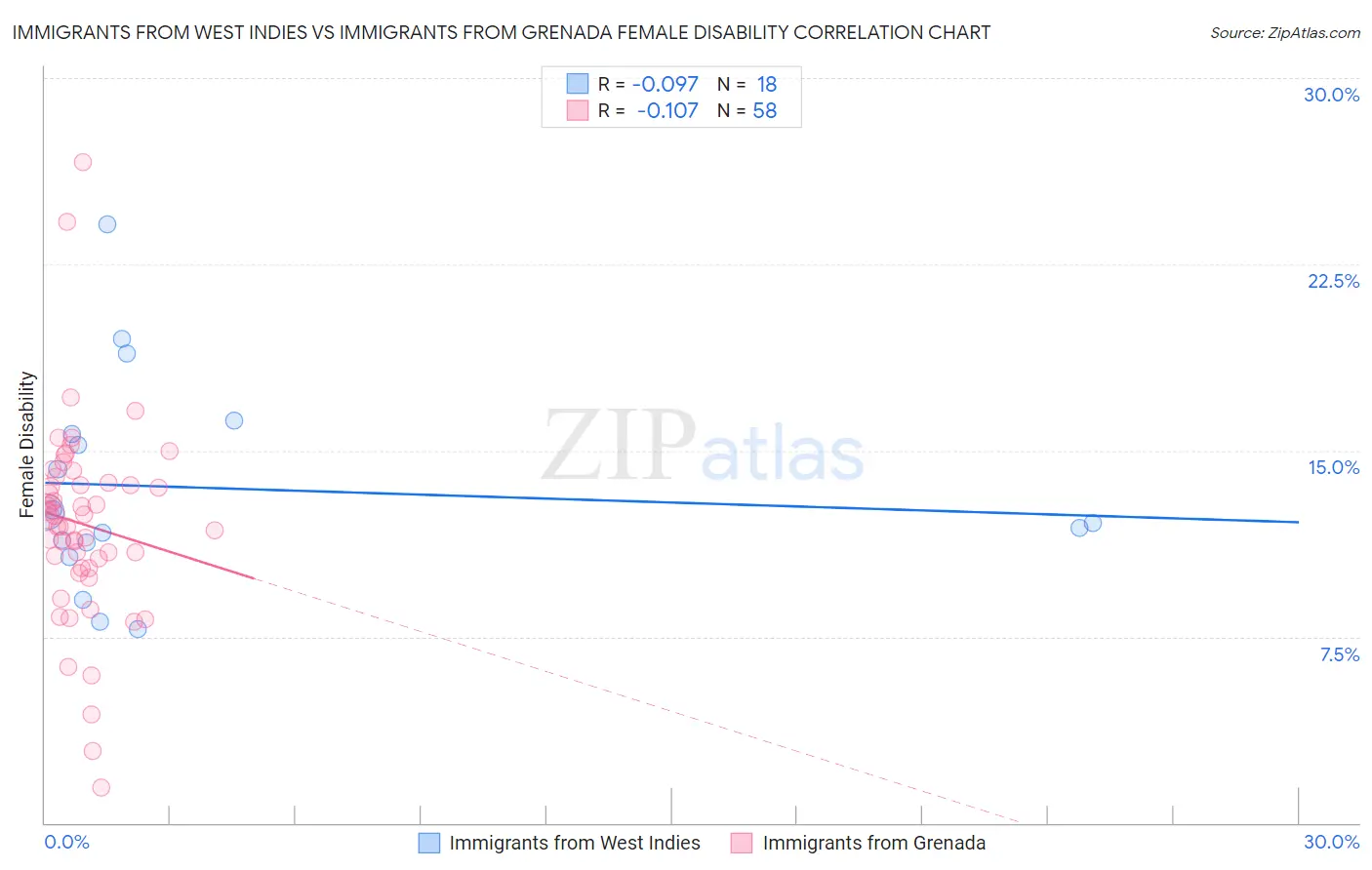 Immigrants from West Indies vs Immigrants from Grenada Female Disability