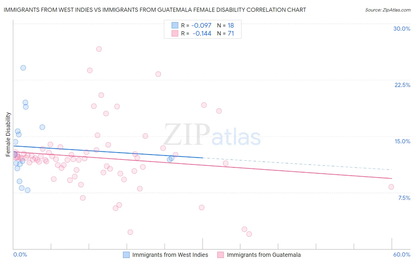 Immigrants from West Indies vs Immigrants from Guatemala Female Disability