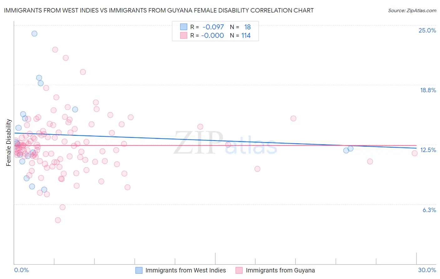 Immigrants from West Indies vs Immigrants from Guyana Female Disability