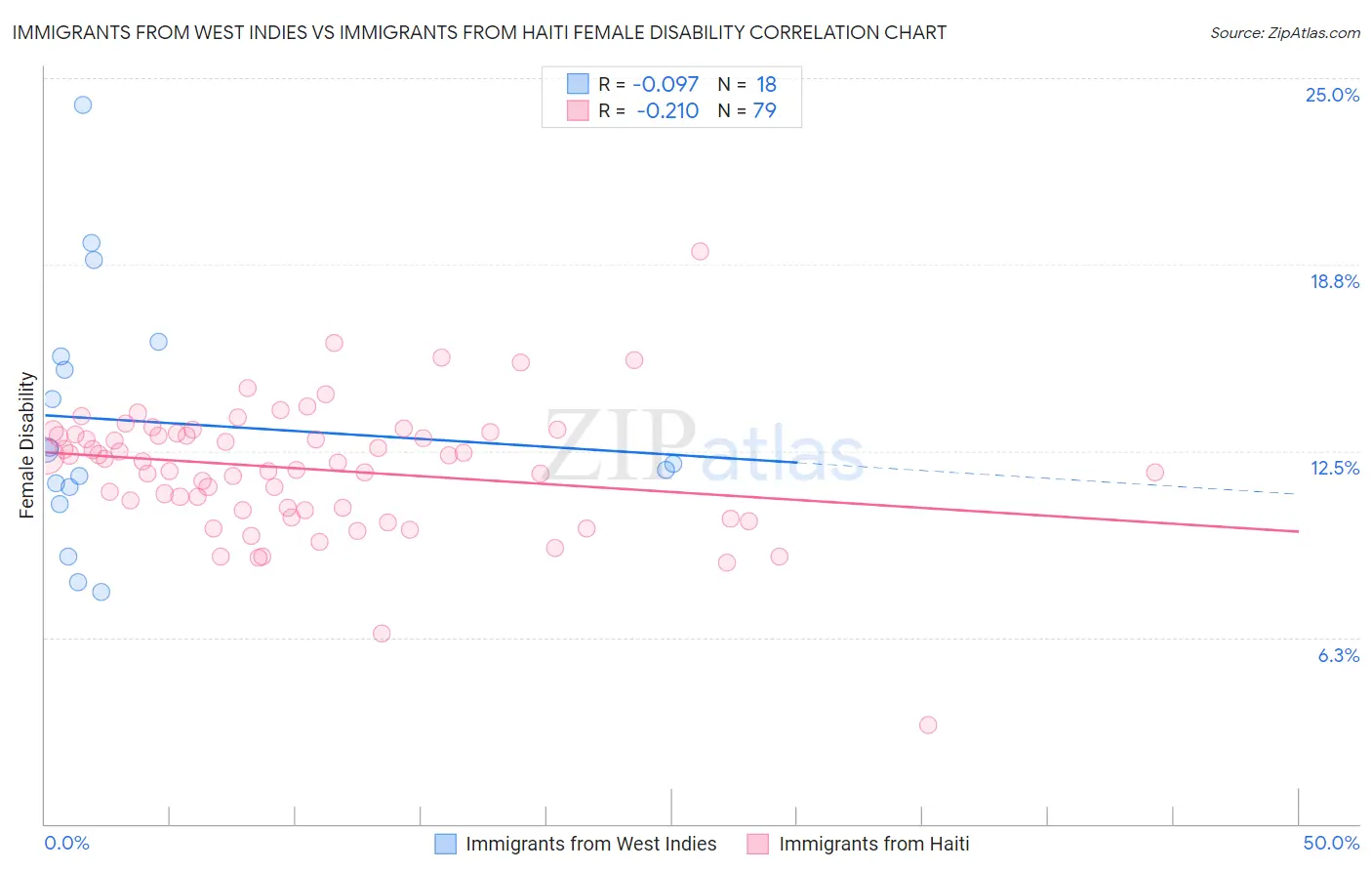 Immigrants from West Indies vs Immigrants from Haiti Female Disability