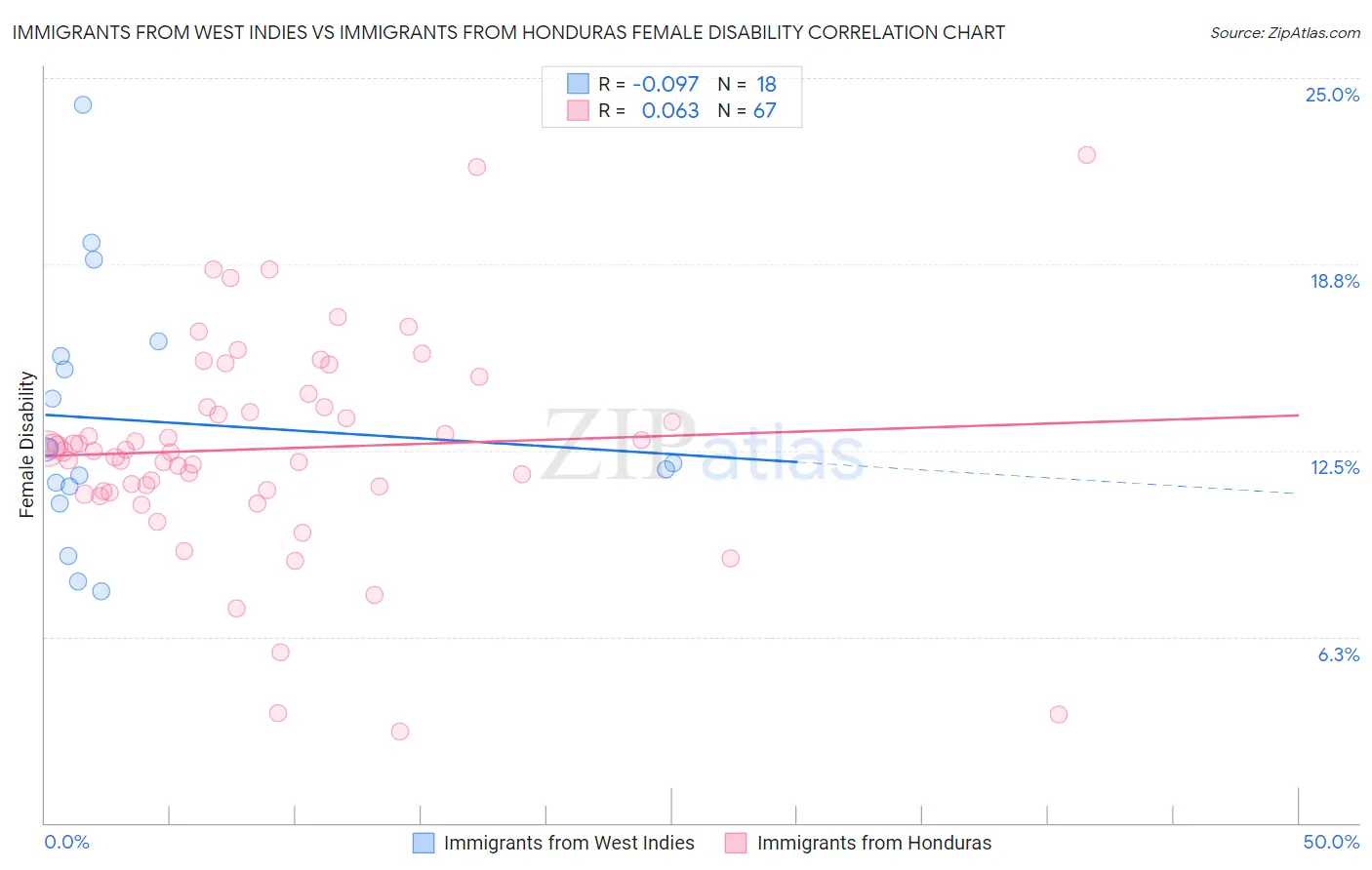 Immigrants from West Indies vs Immigrants from Honduras Female Disability