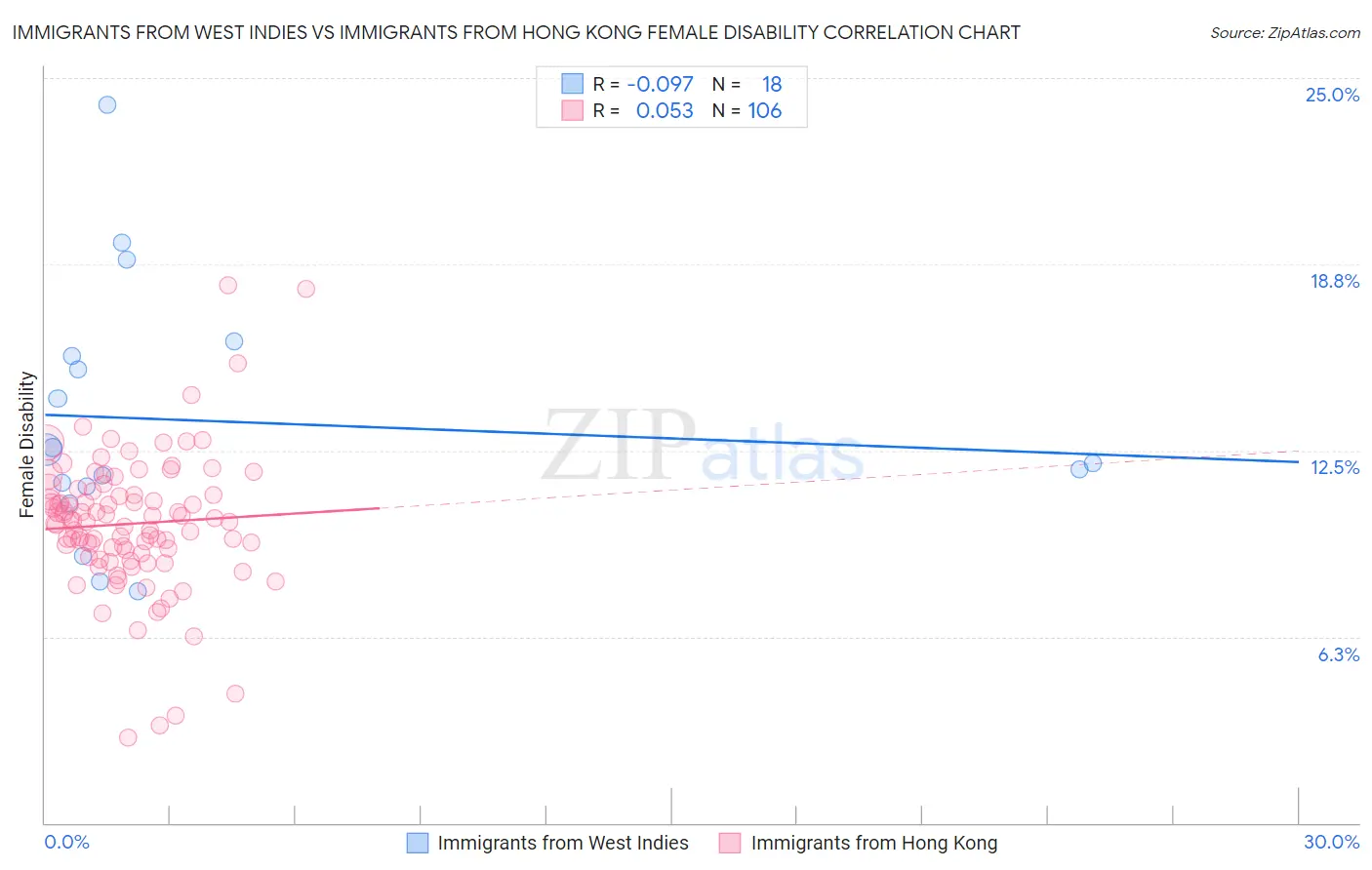 Immigrants from West Indies vs Immigrants from Hong Kong Female Disability