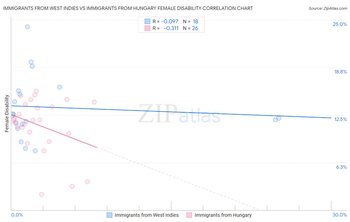 Immigrants from West Indies vs Immigrants from Hungary Female Disability