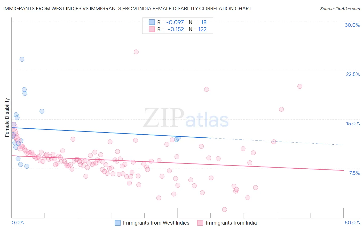 Immigrants from West Indies vs Immigrants from India Female Disability