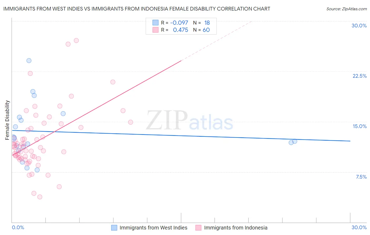 Immigrants from West Indies vs Immigrants from Indonesia Female Disability