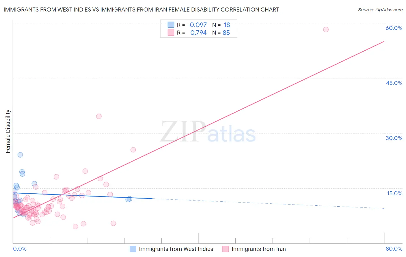 Immigrants from West Indies vs Immigrants from Iran Female Disability