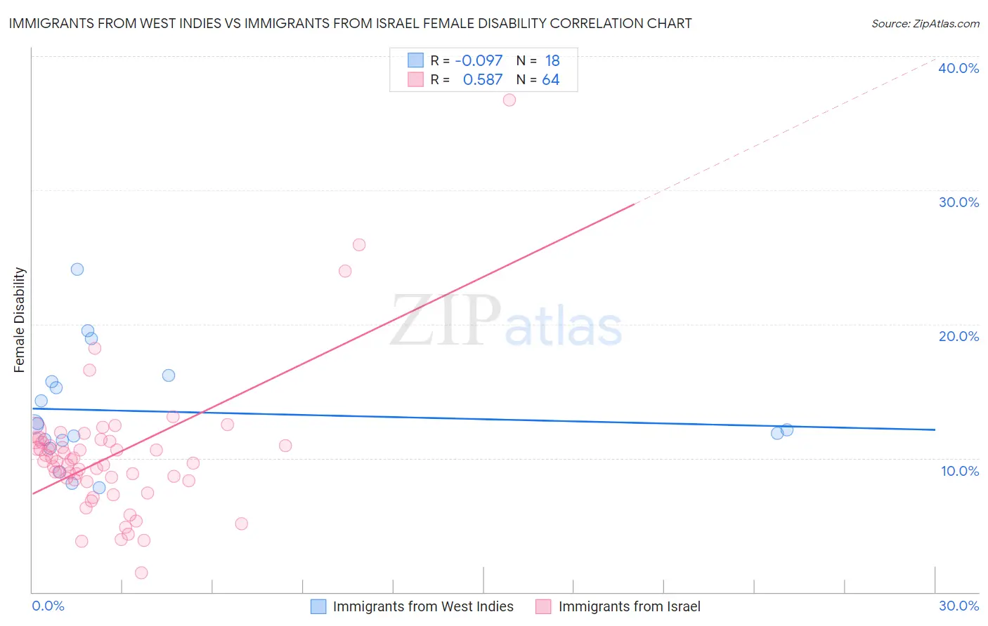 Immigrants from West Indies vs Immigrants from Israel Female Disability