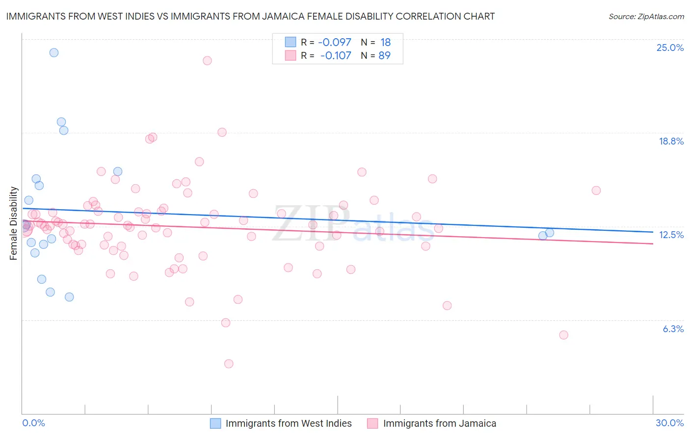 Immigrants from West Indies vs Immigrants from Jamaica Female Disability