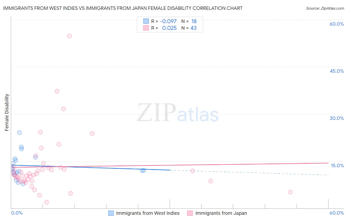 Immigrants from West Indies vs Immigrants from Japan Female Disability