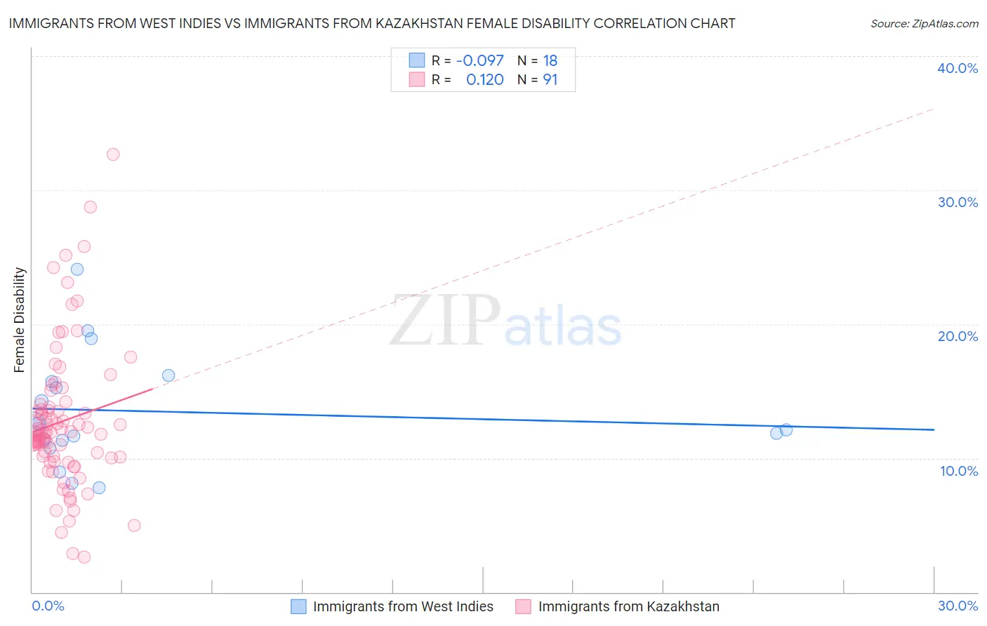 Immigrants from West Indies vs Immigrants from Kazakhstan Female Disability