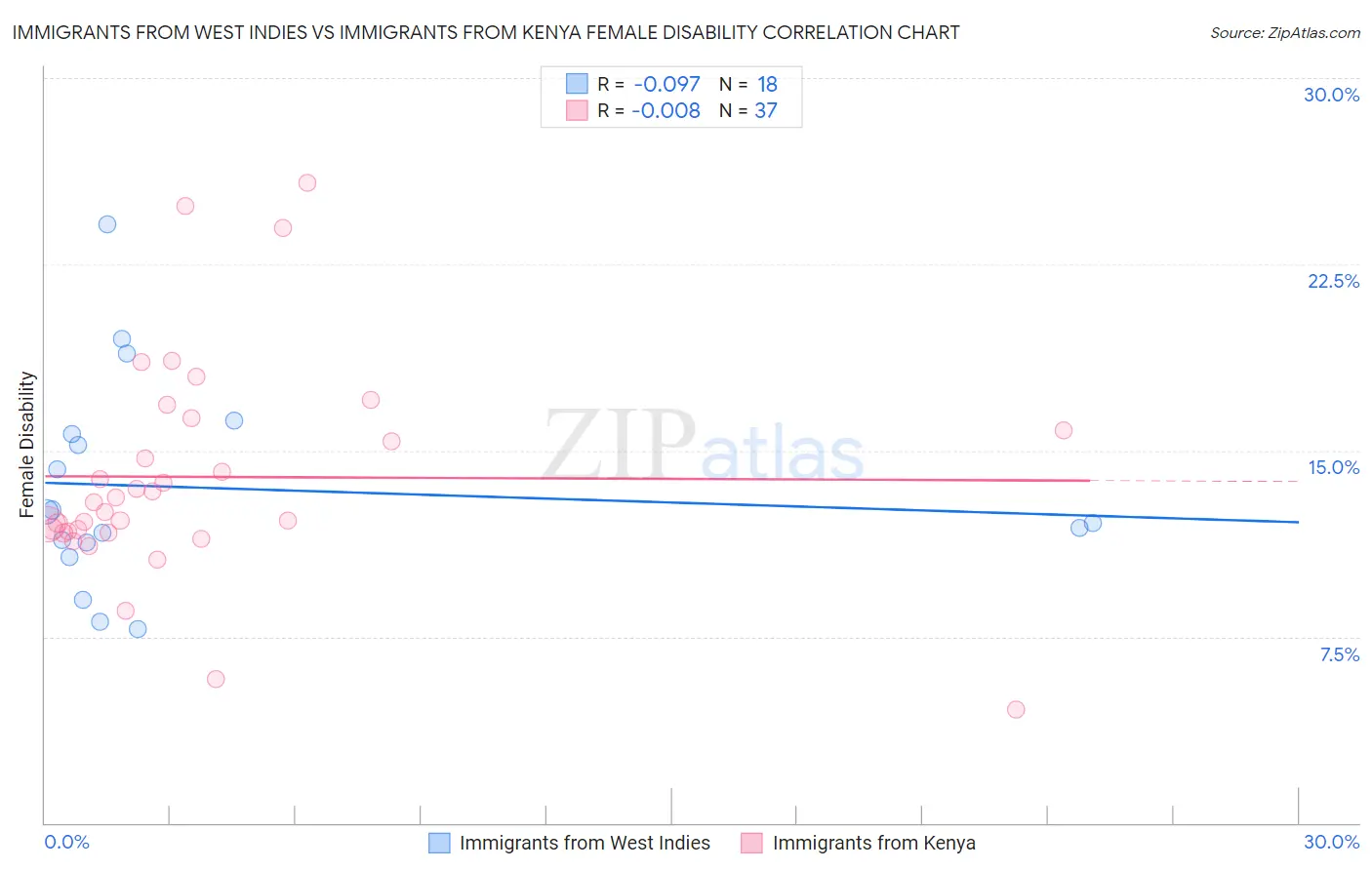 Immigrants from West Indies vs Immigrants from Kenya Female Disability