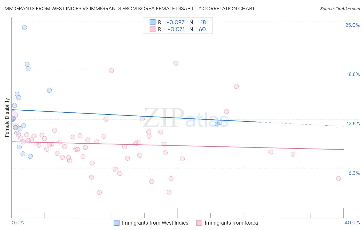 Immigrants from West Indies vs Immigrants from Korea Female Disability