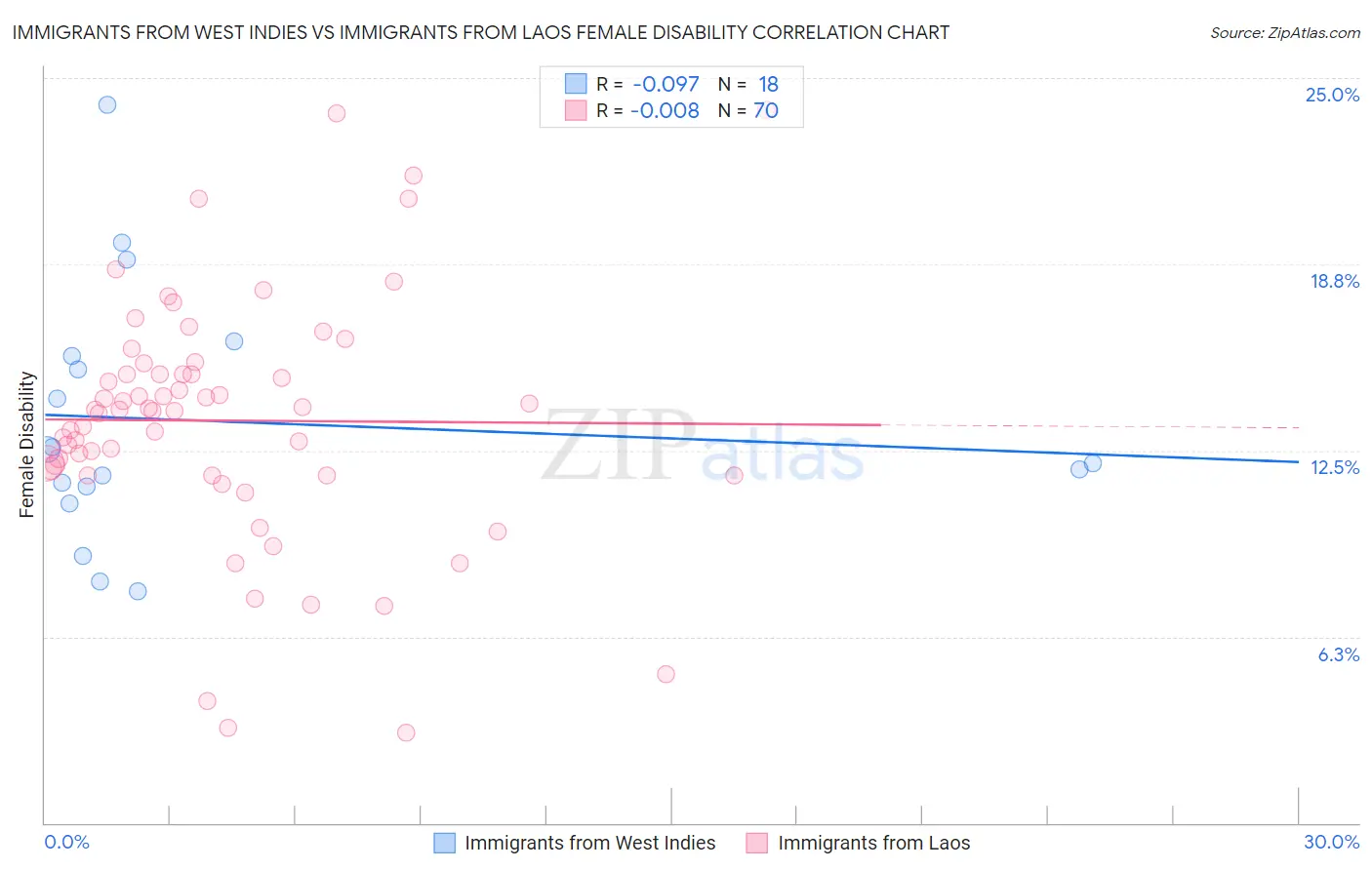 Immigrants from West Indies vs Immigrants from Laos Female Disability