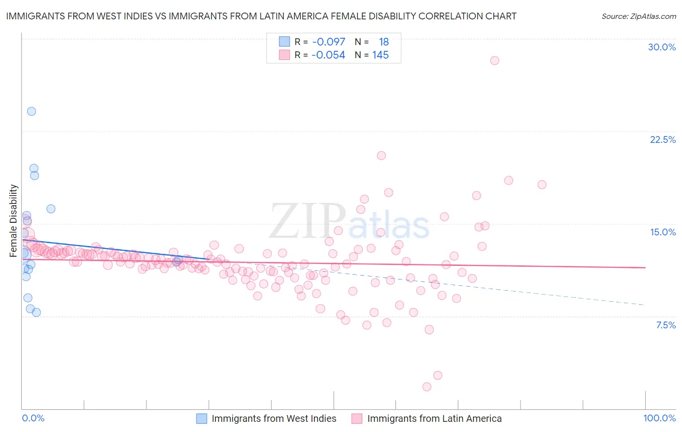Immigrants from West Indies vs Immigrants from Latin America Female Disability