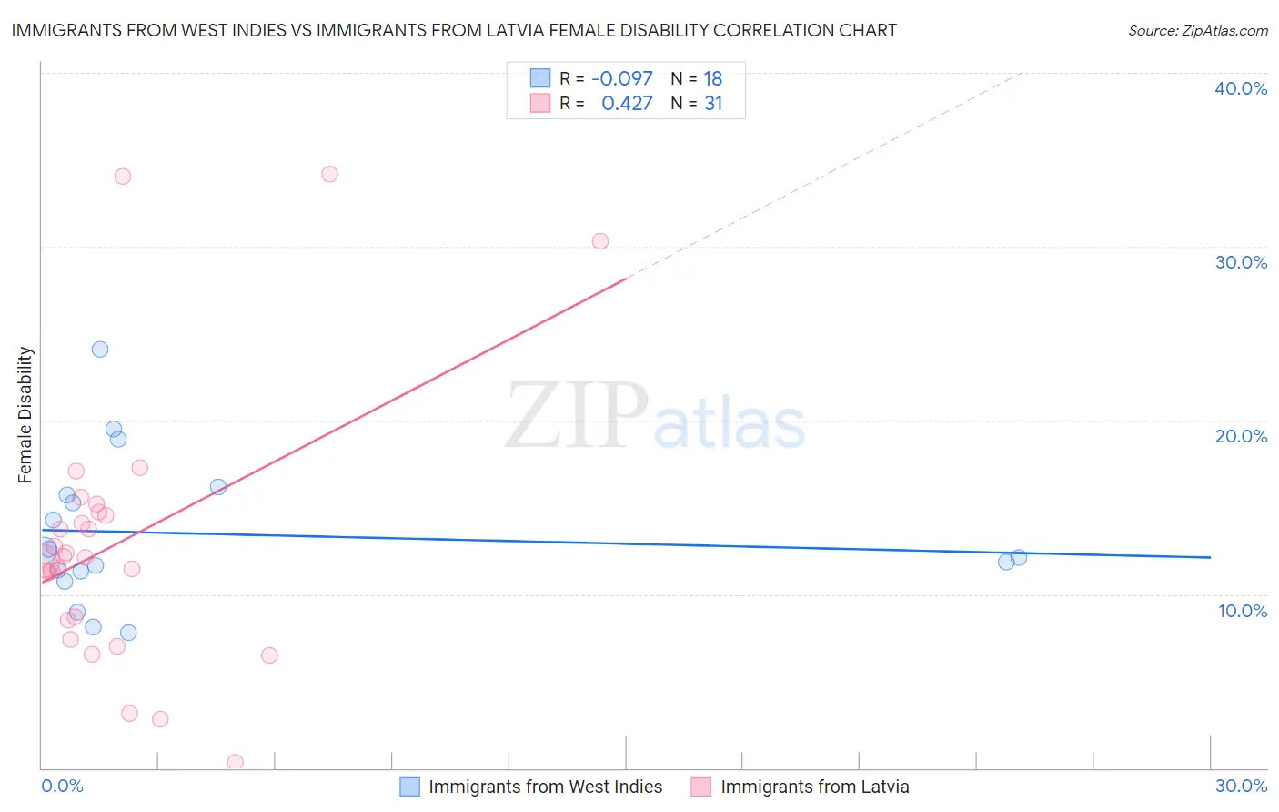 Immigrants from West Indies vs Immigrants from Latvia Female Disability
