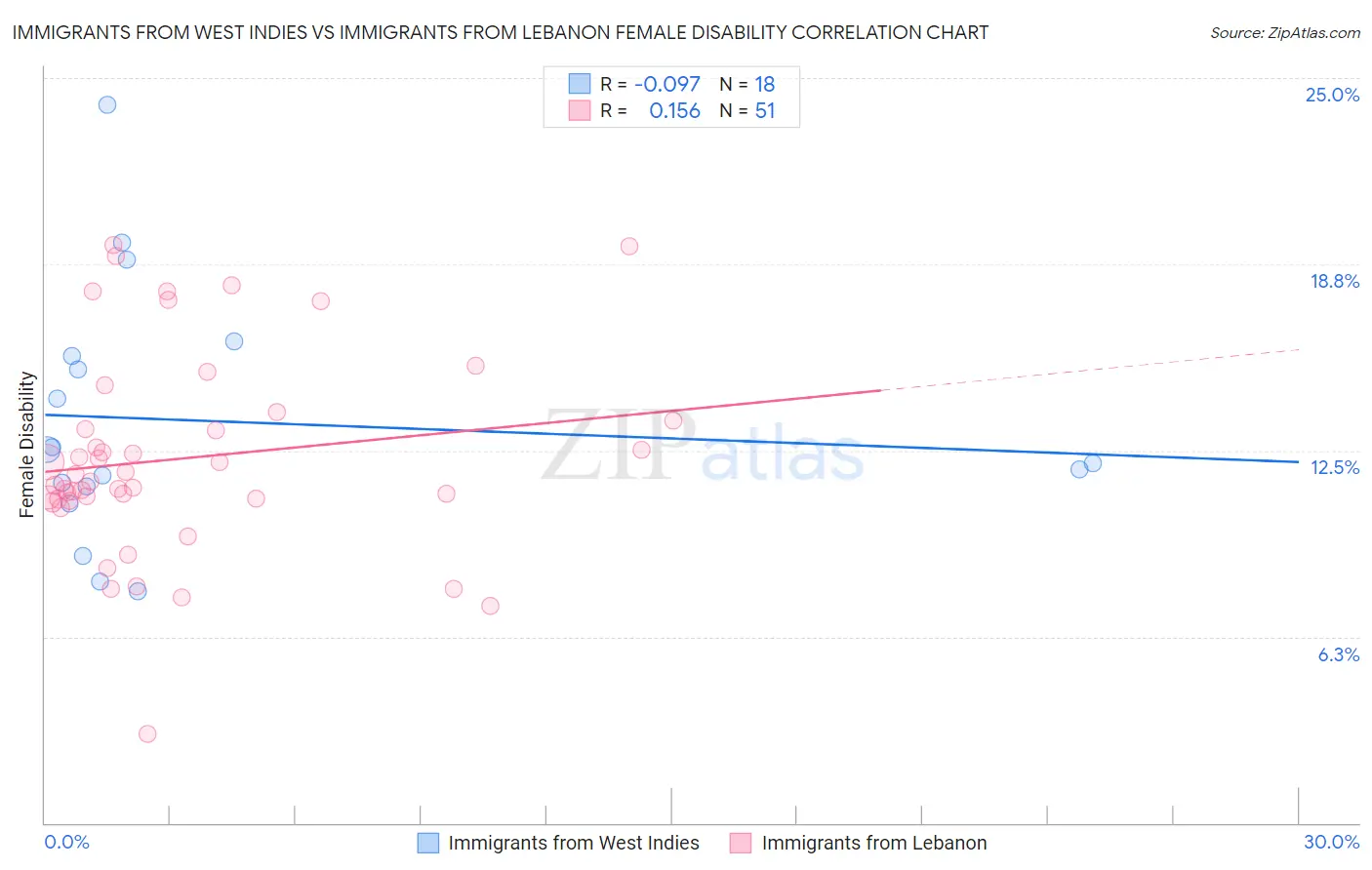 Immigrants from West Indies vs Immigrants from Lebanon Female Disability