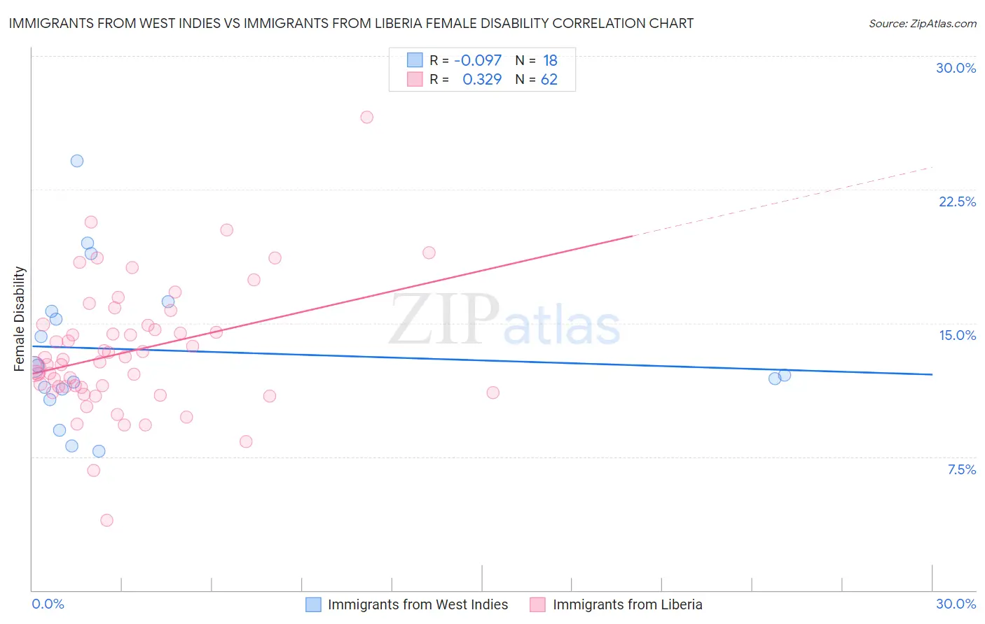 Immigrants from West Indies vs Immigrants from Liberia Female Disability