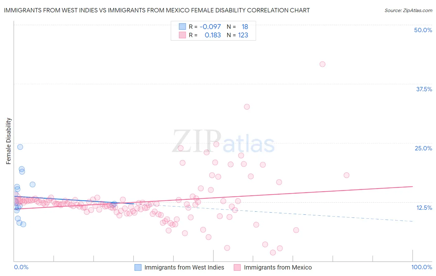 Immigrants from West Indies vs Immigrants from Mexico Female Disability