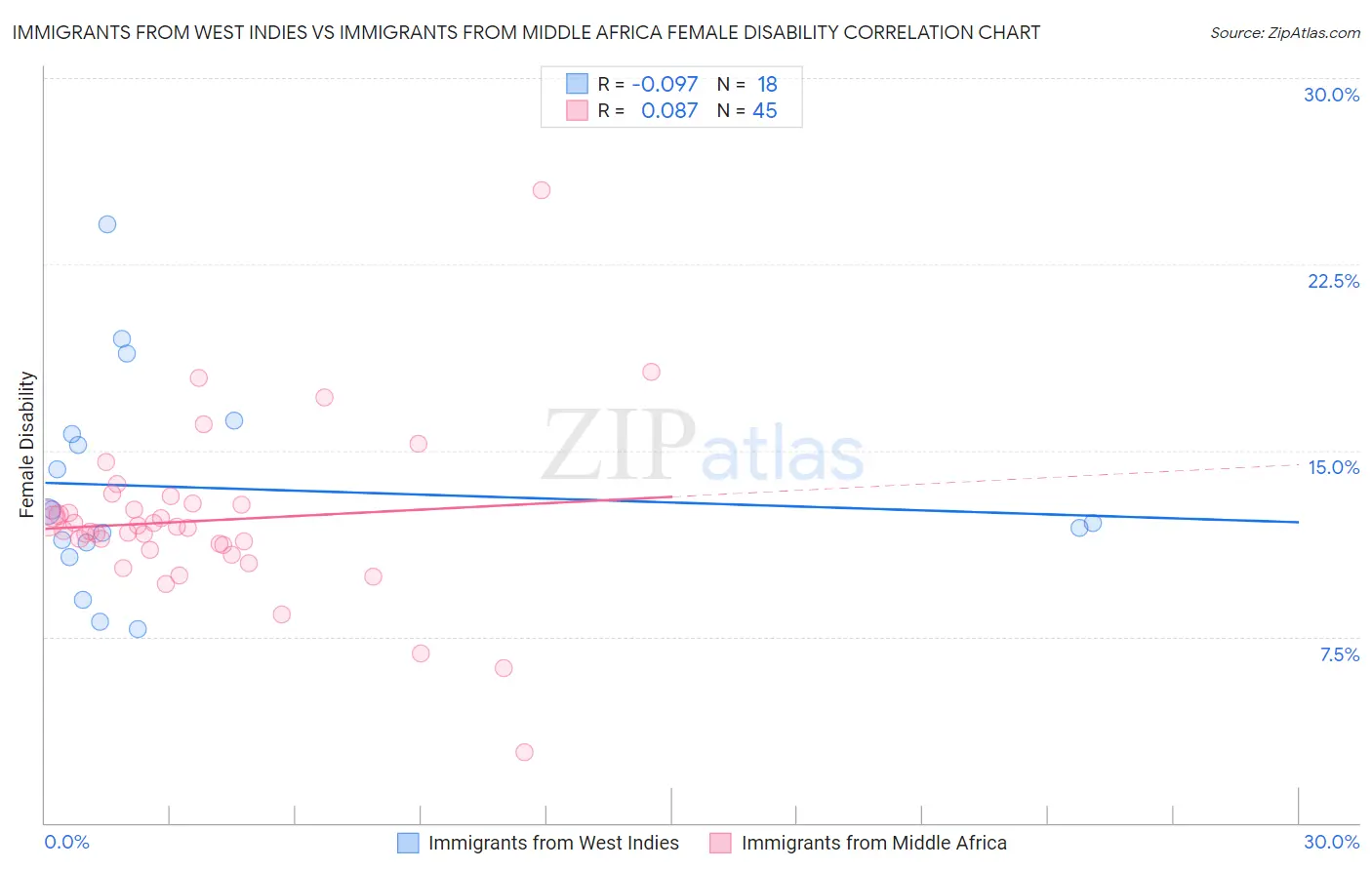 Immigrants from West Indies vs Immigrants from Middle Africa Female Disability