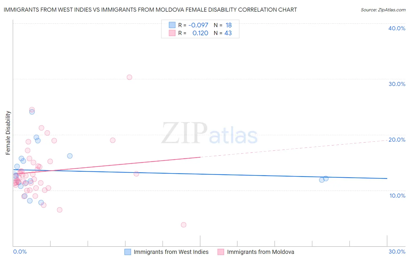Immigrants from West Indies vs Immigrants from Moldova Female Disability
