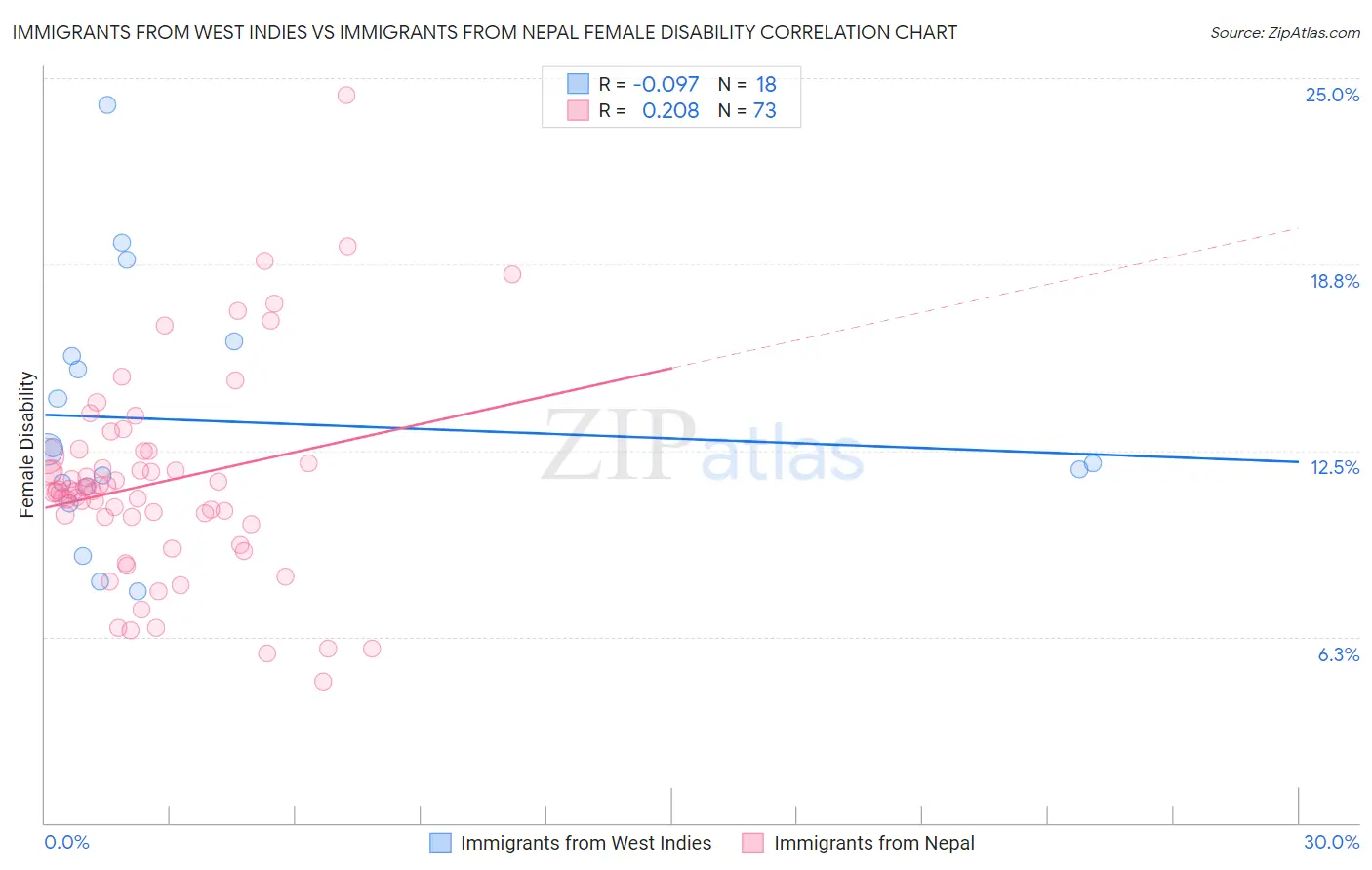 Immigrants from West Indies vs Immigrants from Nepal Female Disability