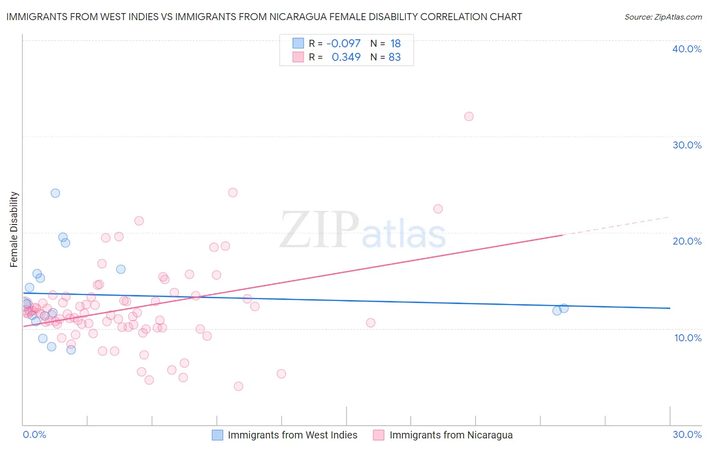 Immigrants from West Indies vs Immigrants from Nicaragua Female Disability