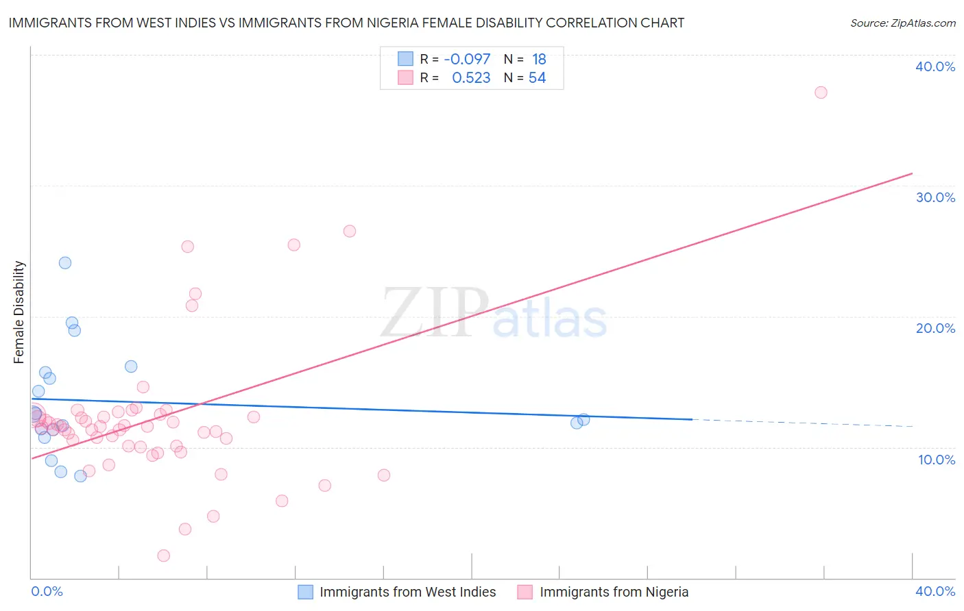 Immigrants from West Indies vs Immigrants from Nigeria Female Disability