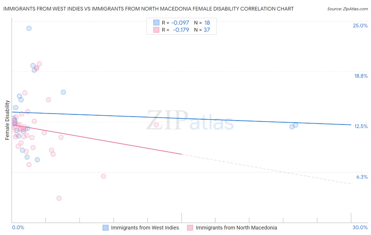 Immigrants from West Indies vs Immigrants from North Macedonia Female Disability