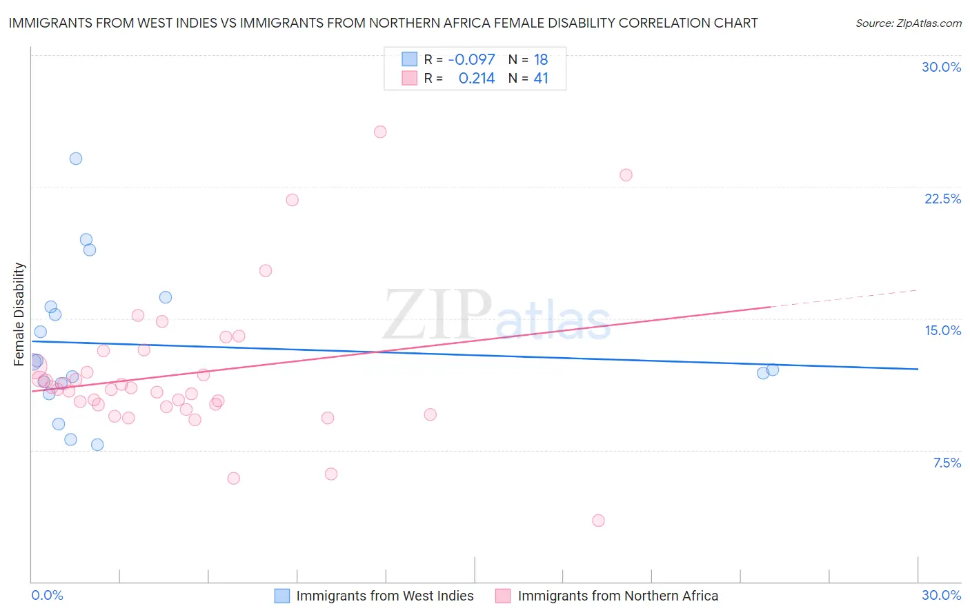Immigrants from West Indies vs Immigrants from Northern Africa Female Disability