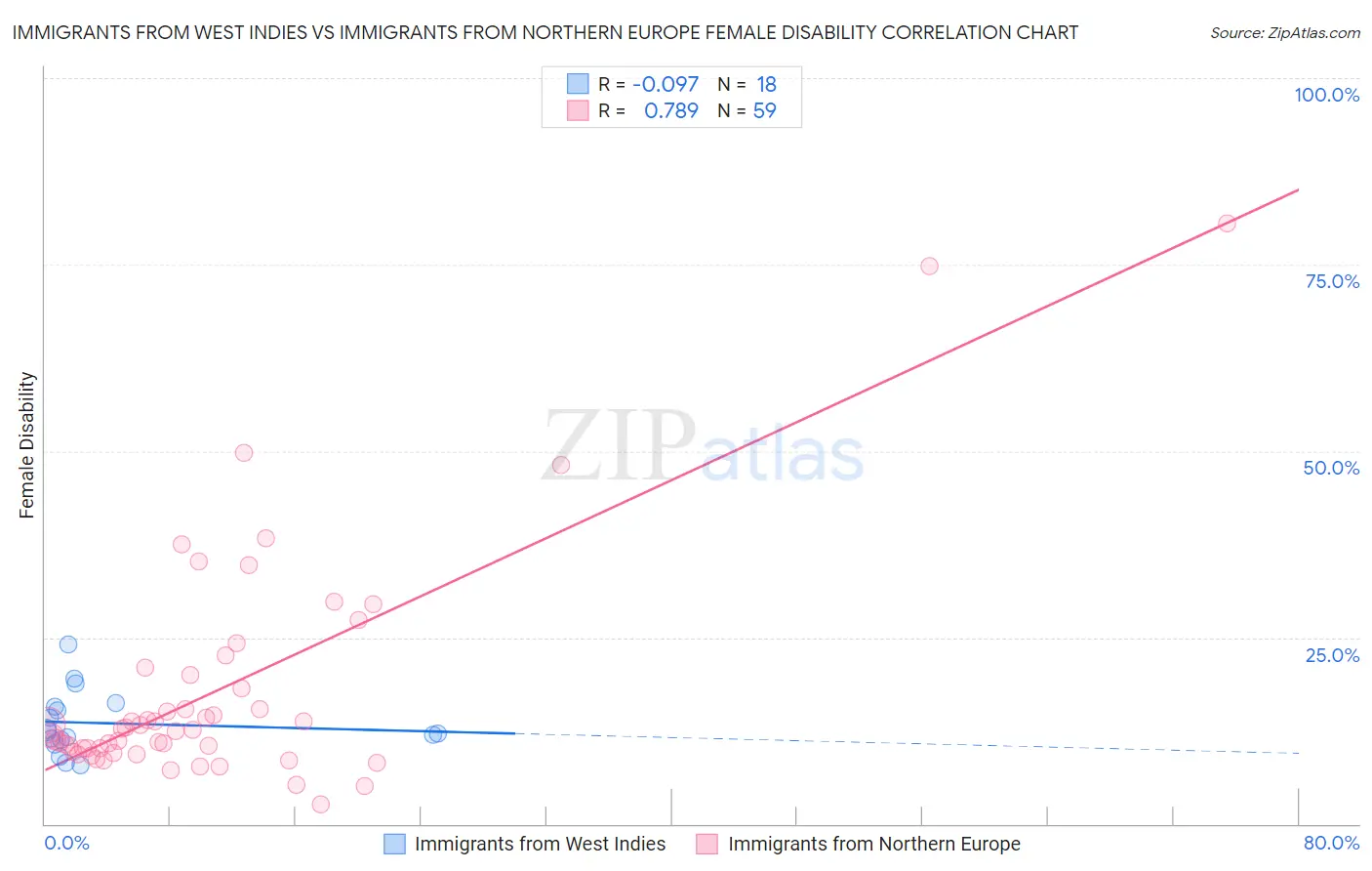 Immigrants from West Indies vs Immigrants from Northern Europe Female Disability