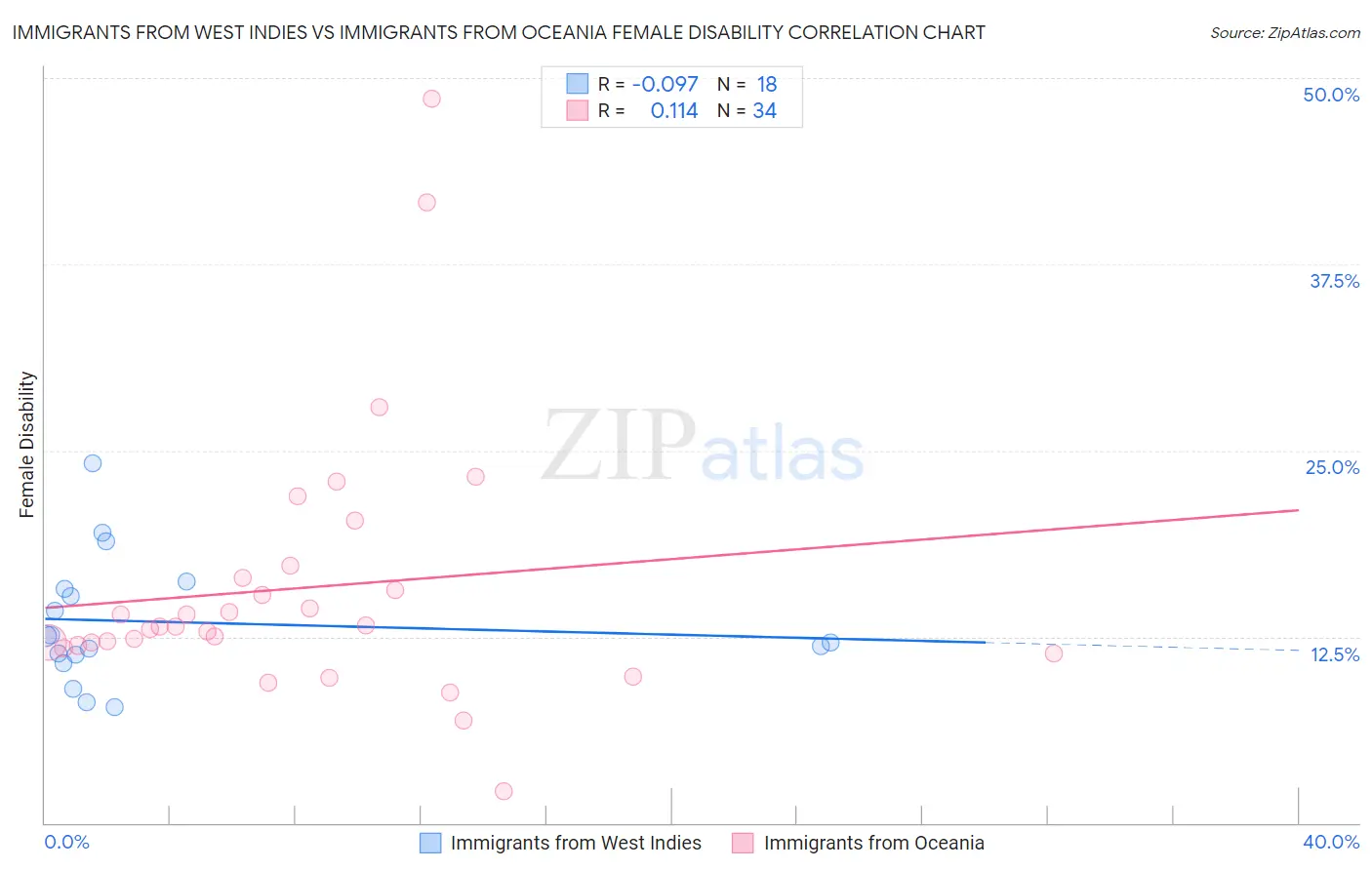 Immigrants from West Indies vs Immigrants from Oceania Female Disability