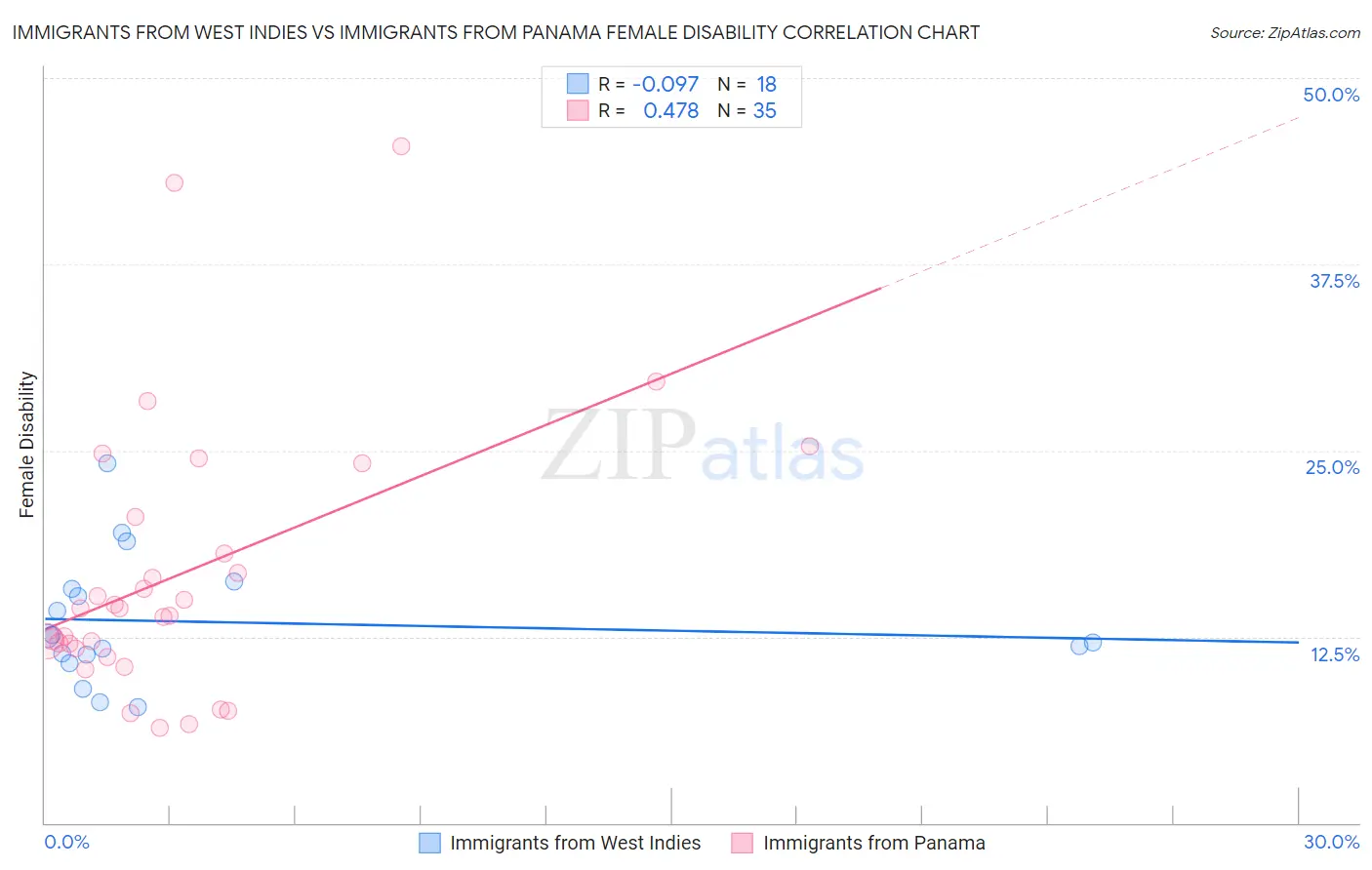 Immigrants from West Indies vs Immigrants from Panama Female Disability