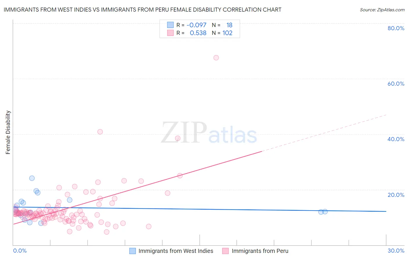 Immigrants from West Indies vs Immigrants from Peru Female Disability