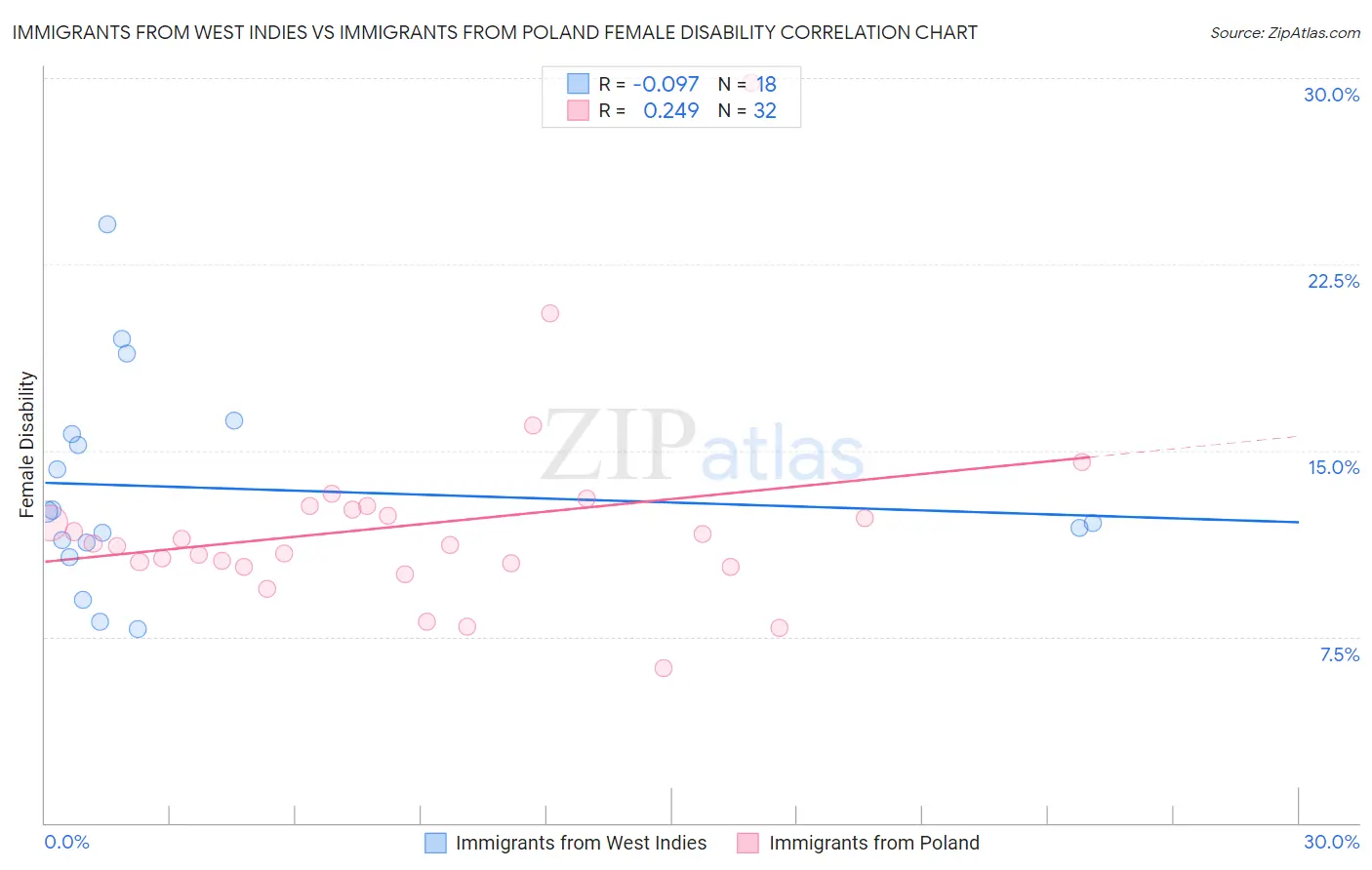 Immigrants from West Indies vs Immigrants from Poland Female Disability