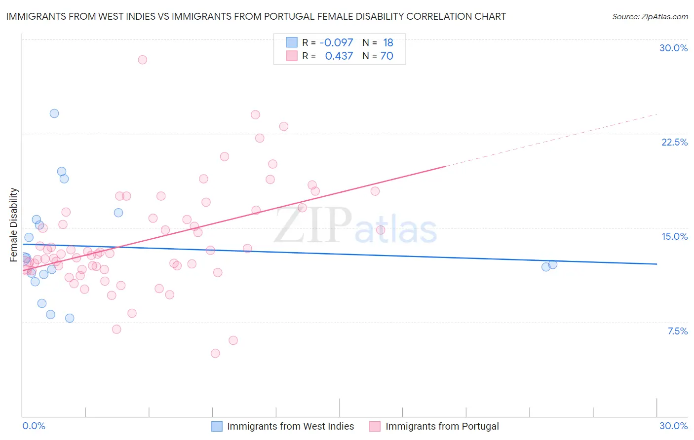 Immigrants from West Indies vs Immigrants from Portugal Female Disability