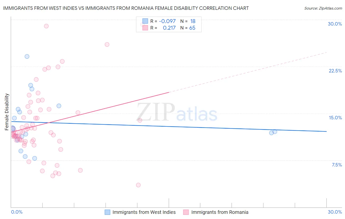 Immigrants from West Indies vs Immigrants from Romania Female Disability