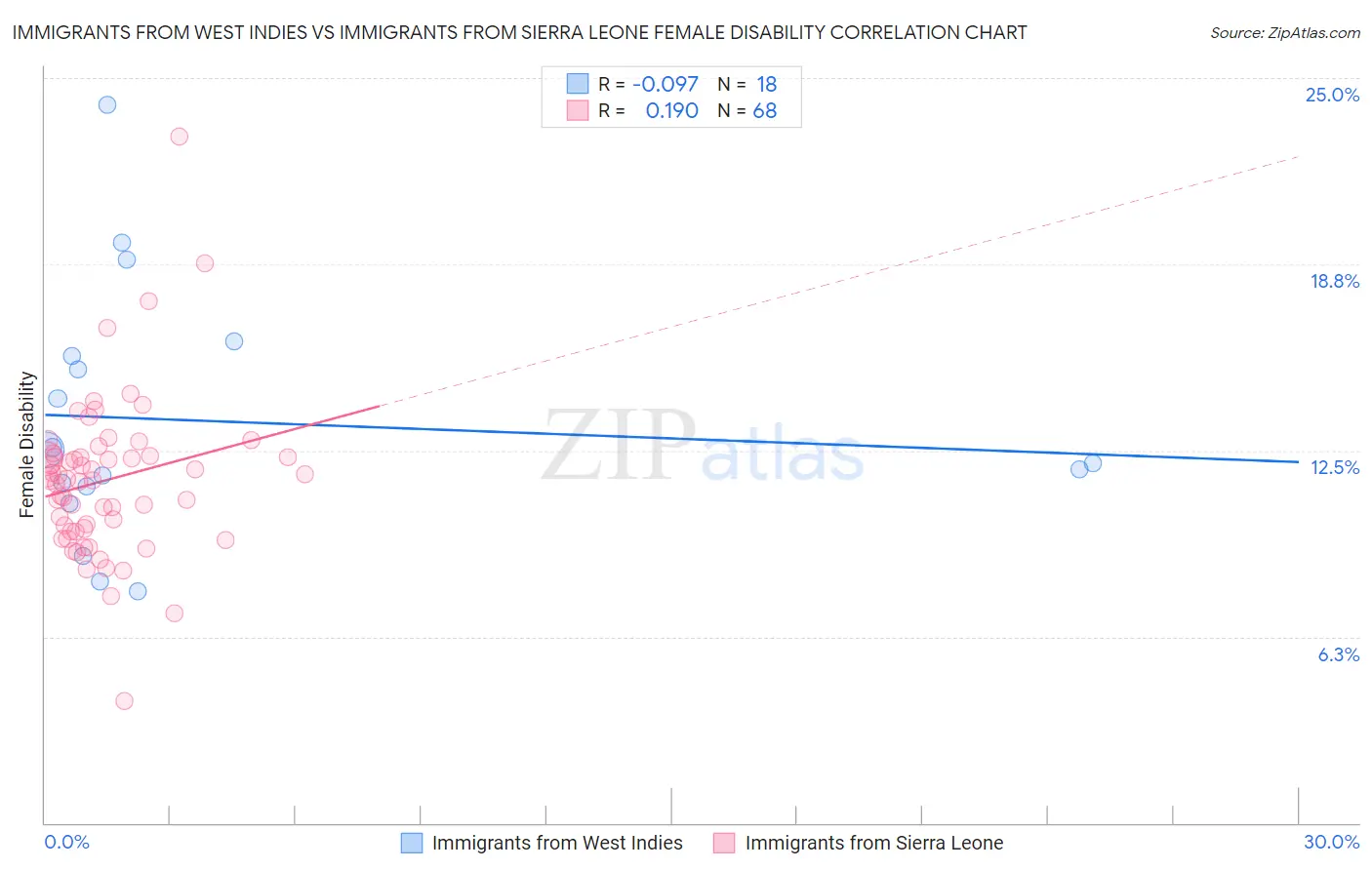 Immigrants from West Indies vs Immigrants from Sierra Leone Female Disability