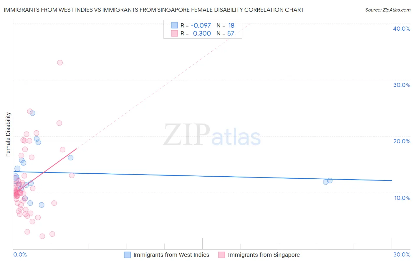 Immigrants from West Indies vs Immigrants from Singapore Female Disability