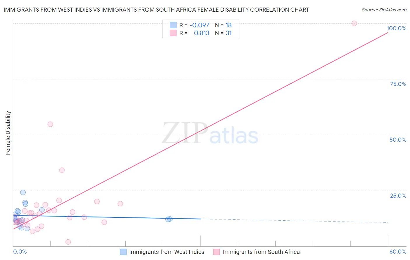 Immigrants from West Indies vs Immigrants from South Africa Female Disability