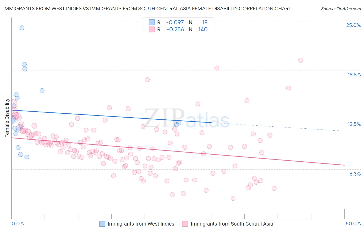 Immigrants from West Indies vs Immigrants from South Central Asia Female Disability