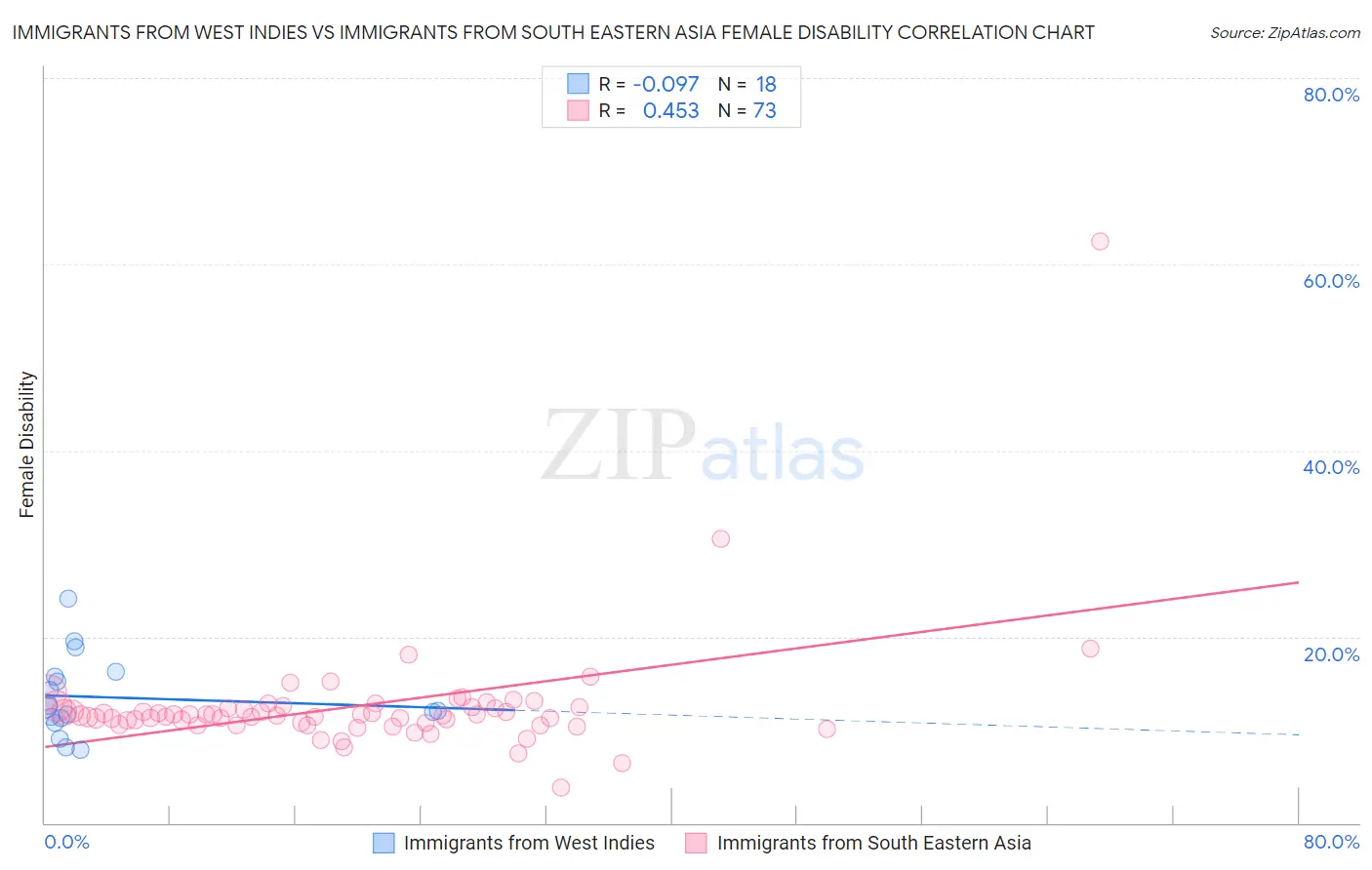 Immigrants from West Indies vs Immigrants from South Eastern Asia Female Disability