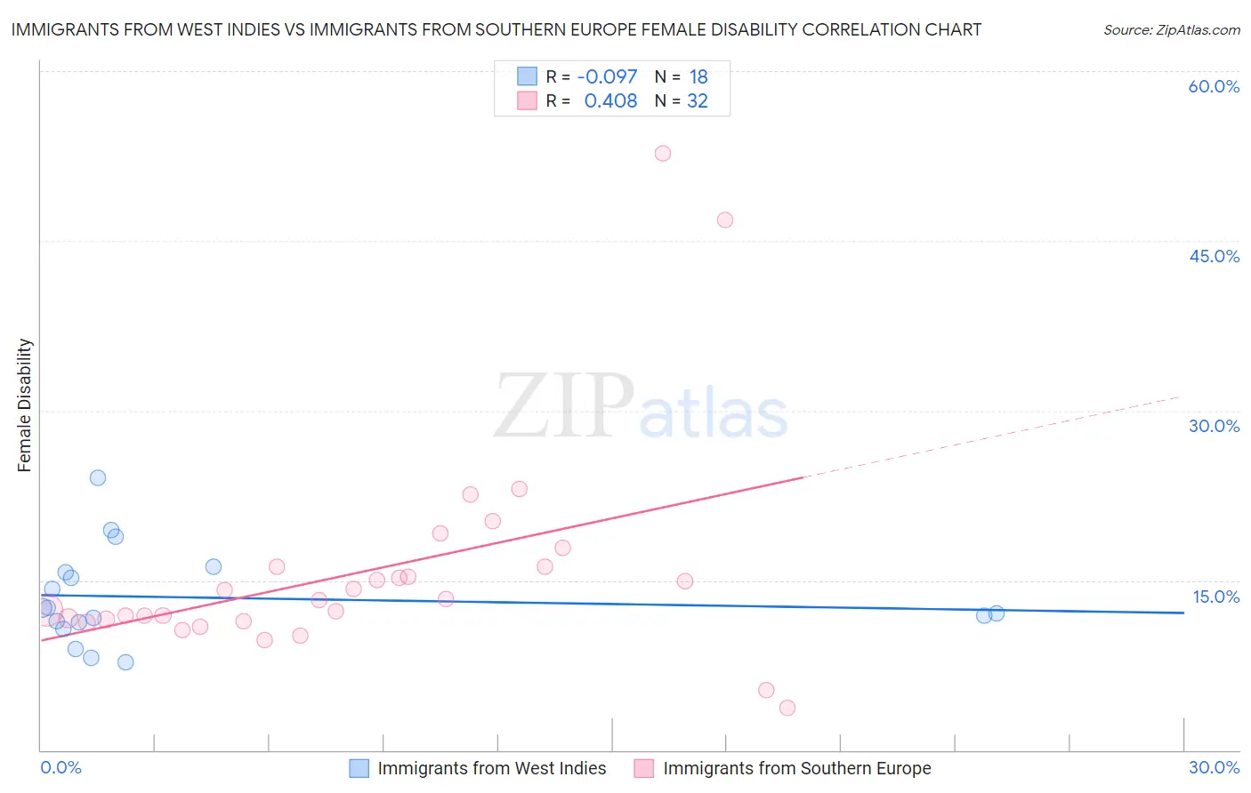 Immigrants from West Indies vs Immigrants from Southern Europe Female Disability