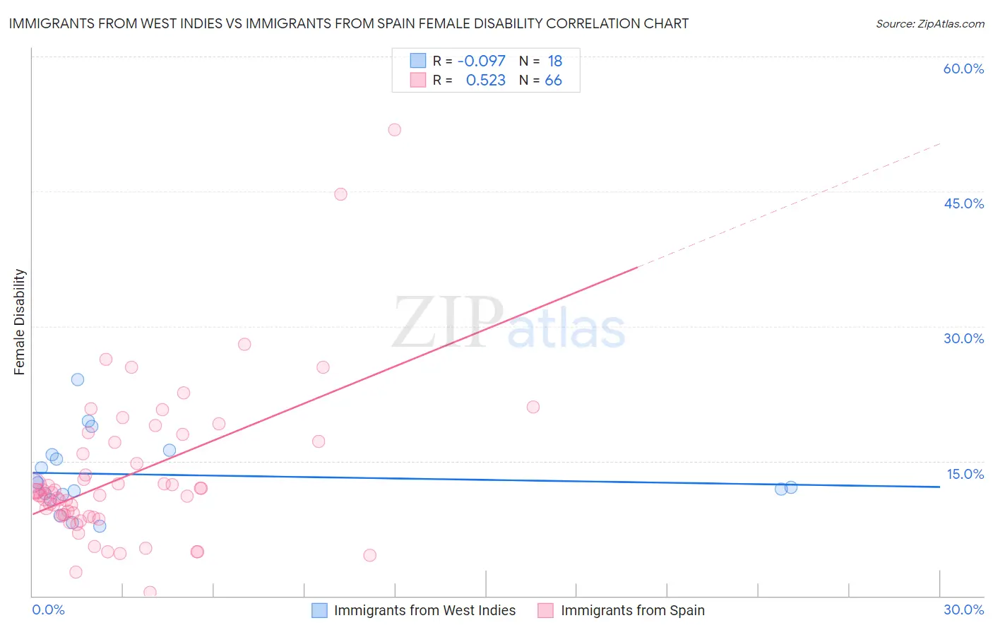 Immigrants from West Indies vs Immigrants from Spain Female Disability