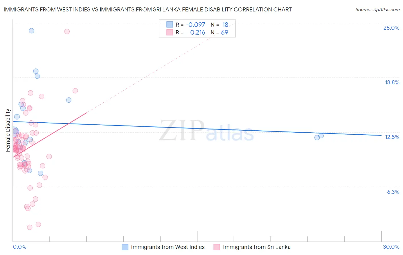 Immigrants from West Indies vs Immigrants from Sri Lanka Female Disability