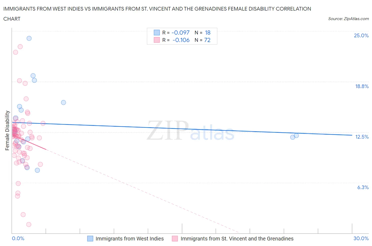 Immigrants from West Indies vs Immigrants from St. Vincent and the Grenadines Female Disability