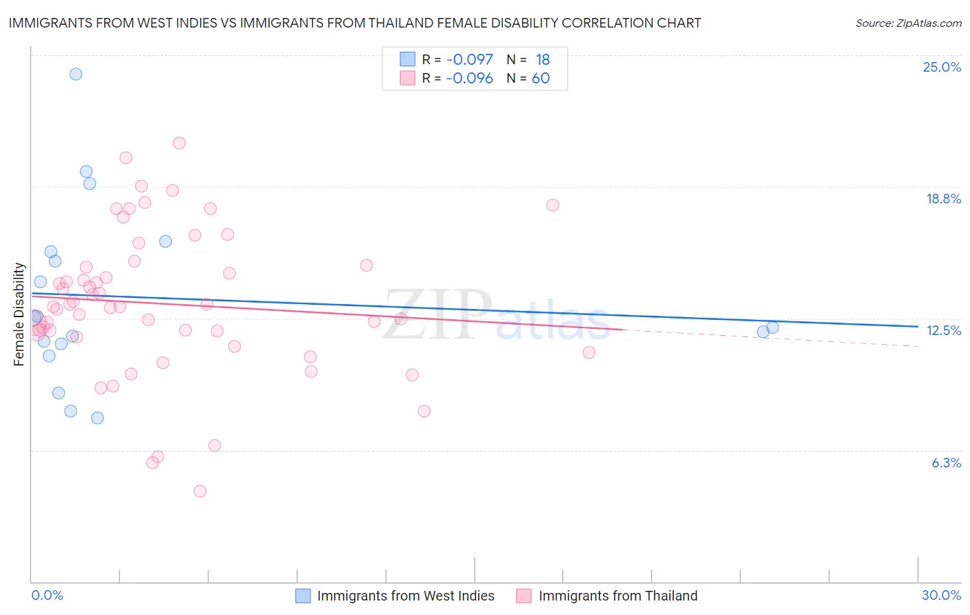 Immigrants from West Indies vs Immigrants from Thailand Female Disability