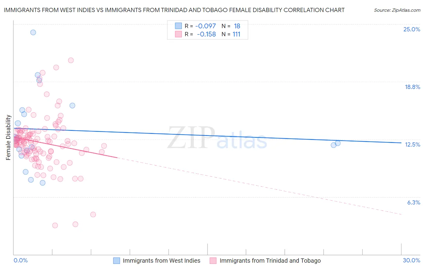 Immigrants from West Indies vs Immigrants from Trinidad and Tobago Female Disability