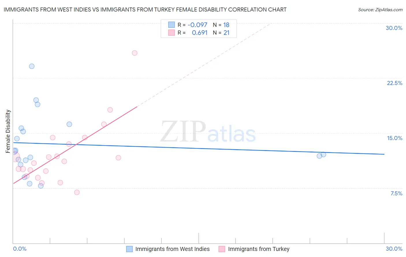 Immigrants from West Indies vs Immigrants from Turkey Female Disability